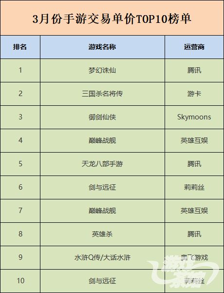 南宫NG·娱乐(中国)官方网站《王者荣耀》在淘手游平台上连续两月交易额突破千万元(图5)