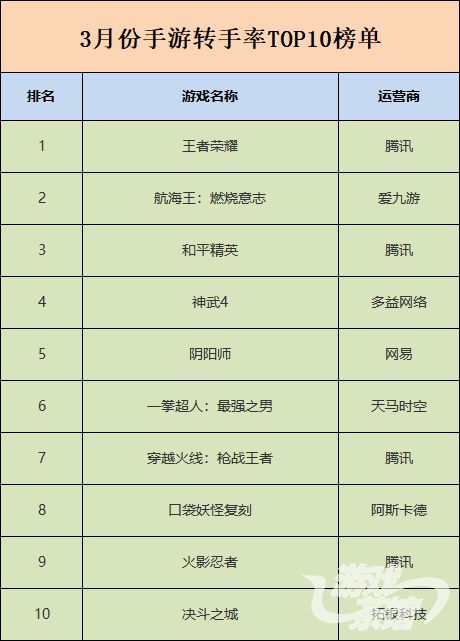 南宫NG·娱乐(中国)官方网站《王者荣耀》在淘手游平台上连续两月交易额突破千万元(图4)