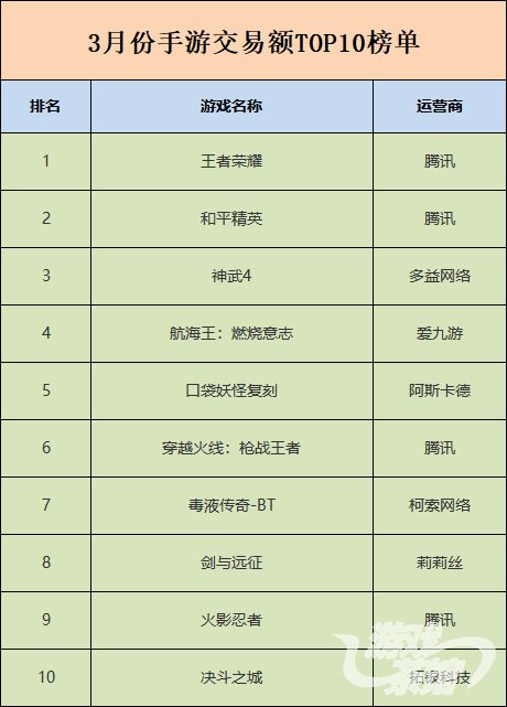 南宫NG·娱乐(中国)官方网站《王者荣耀》在淘手游平台上连续两月交易额突破千万元(图1)