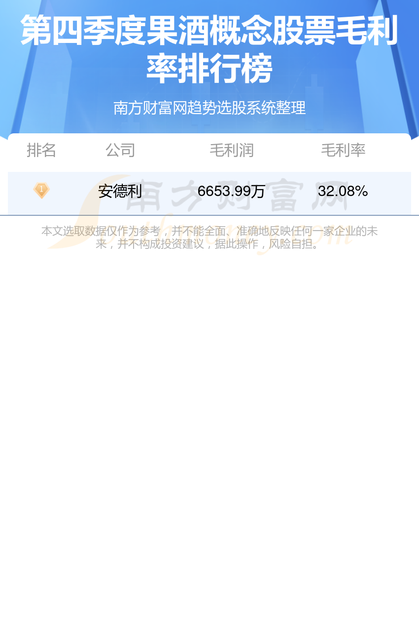 南宫娱乐果酒概念股票排名前10强_第四季度毛利率榜单(图1)